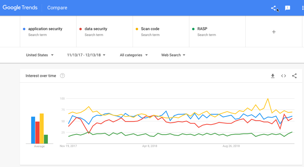 Application Security Search Terms (Google Trends)